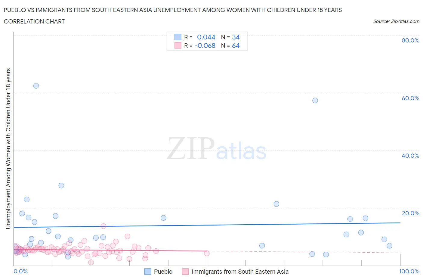 Pueblo vs Immigrants from South Eastern Asia Unemployment Among Women with Children Under 18 years