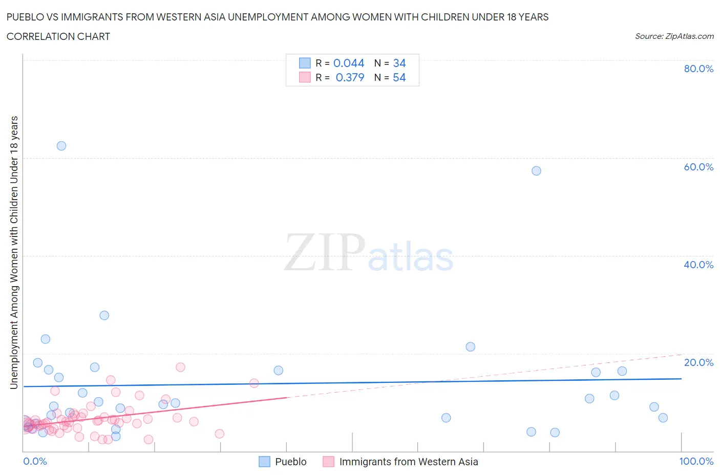 Pueblo vs Immigrants from Western Asia Unemployment Among Women with Children Under 18 years