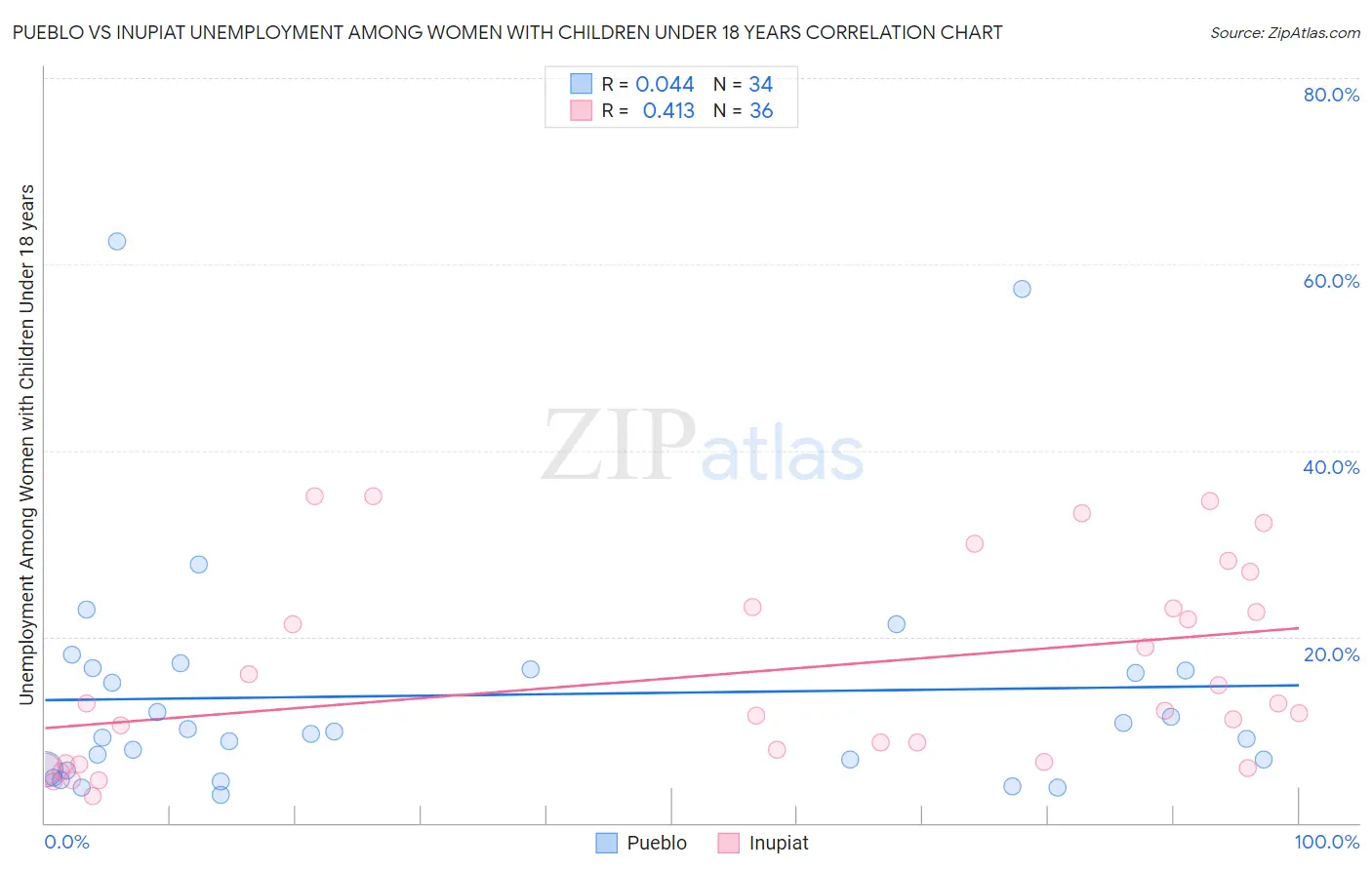 Pueblo vs Inupiat Unemployment Among Women with Children Under 18 years