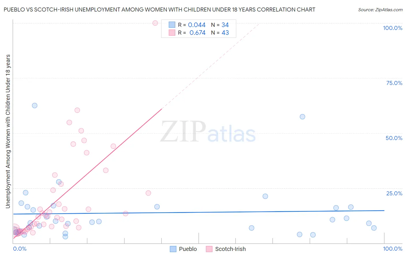 Pueblo vs Scotch-Irish Unemployment Among Women with Children Under 18 years