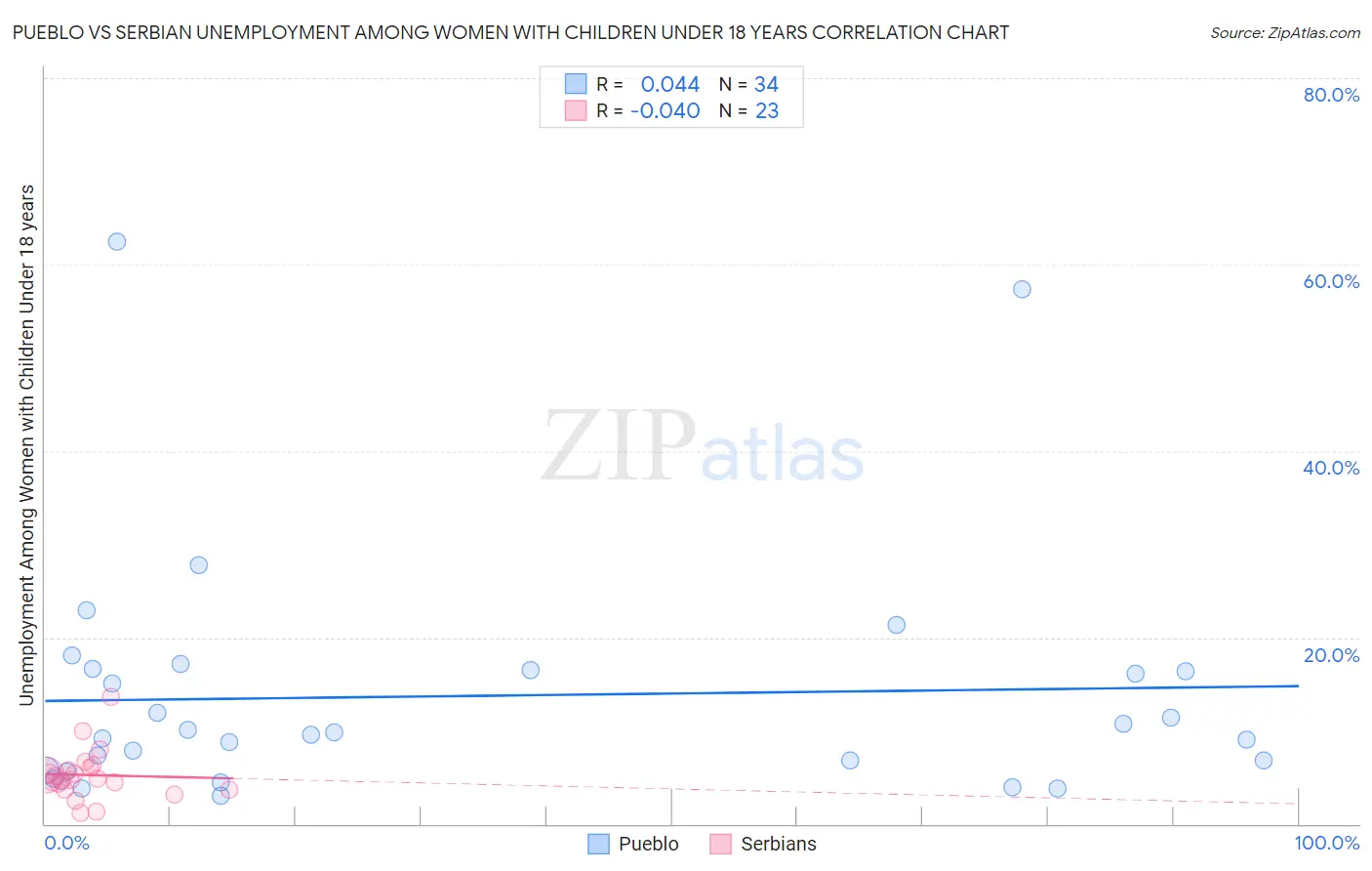 Pueblo vs Serbian Unemployment Among Women with Children Under 18 years