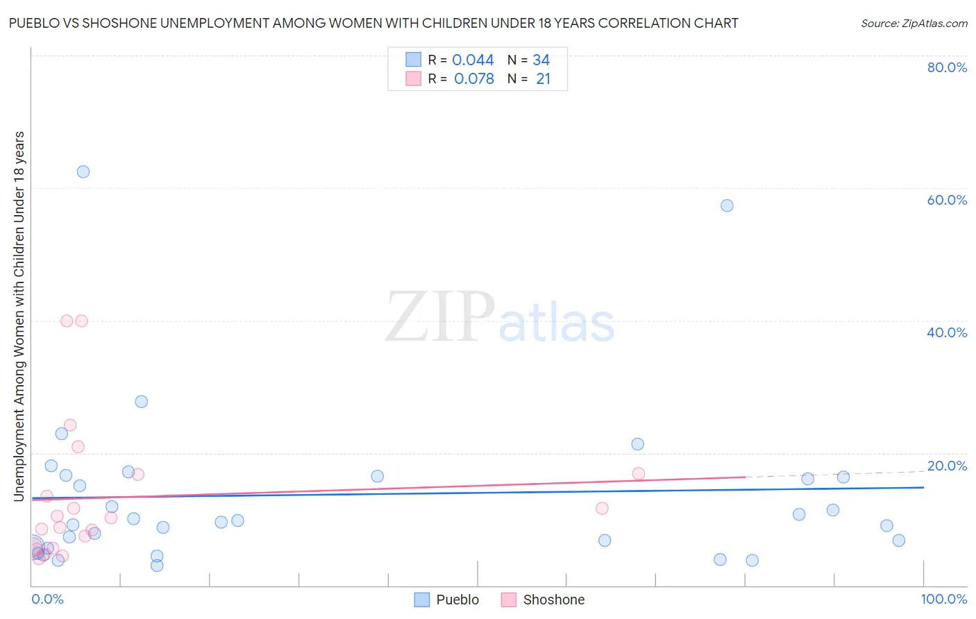 Pueblo vs Shoshone Unemployment Among Women with Children Under 18 years