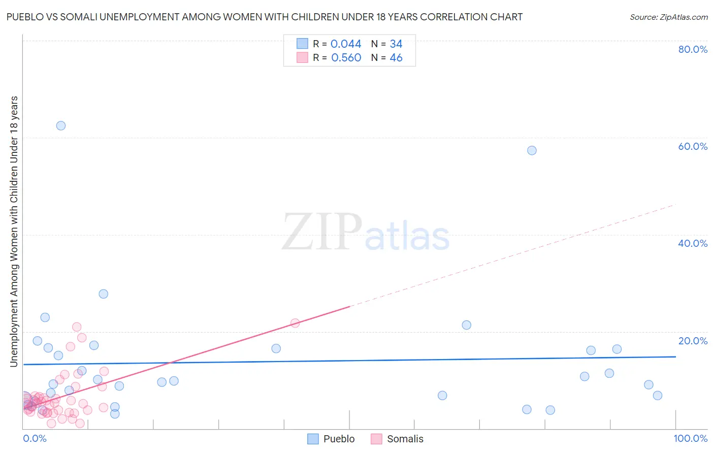 Pueblo vs Somali Unemployment Among Women with Children Under 18 years