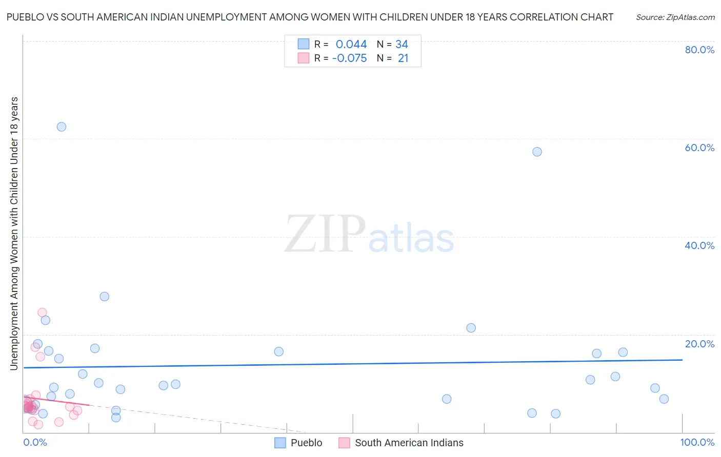 Pueblo vs South American Indian Unemployment Among Women with Children Under 18 years