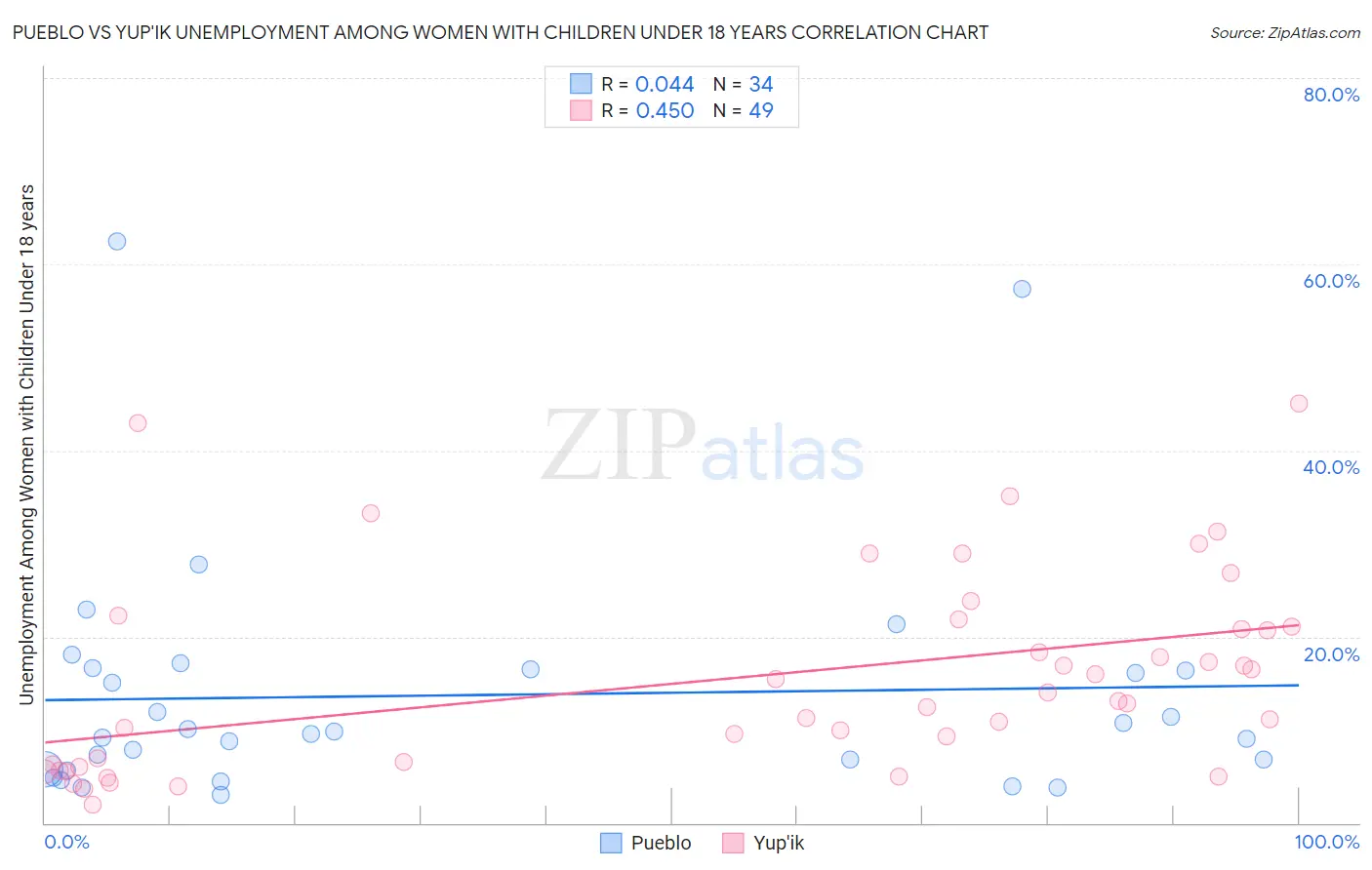 Pueblo vs Yup'ik Unemployment Among Women with Children Under 18 years