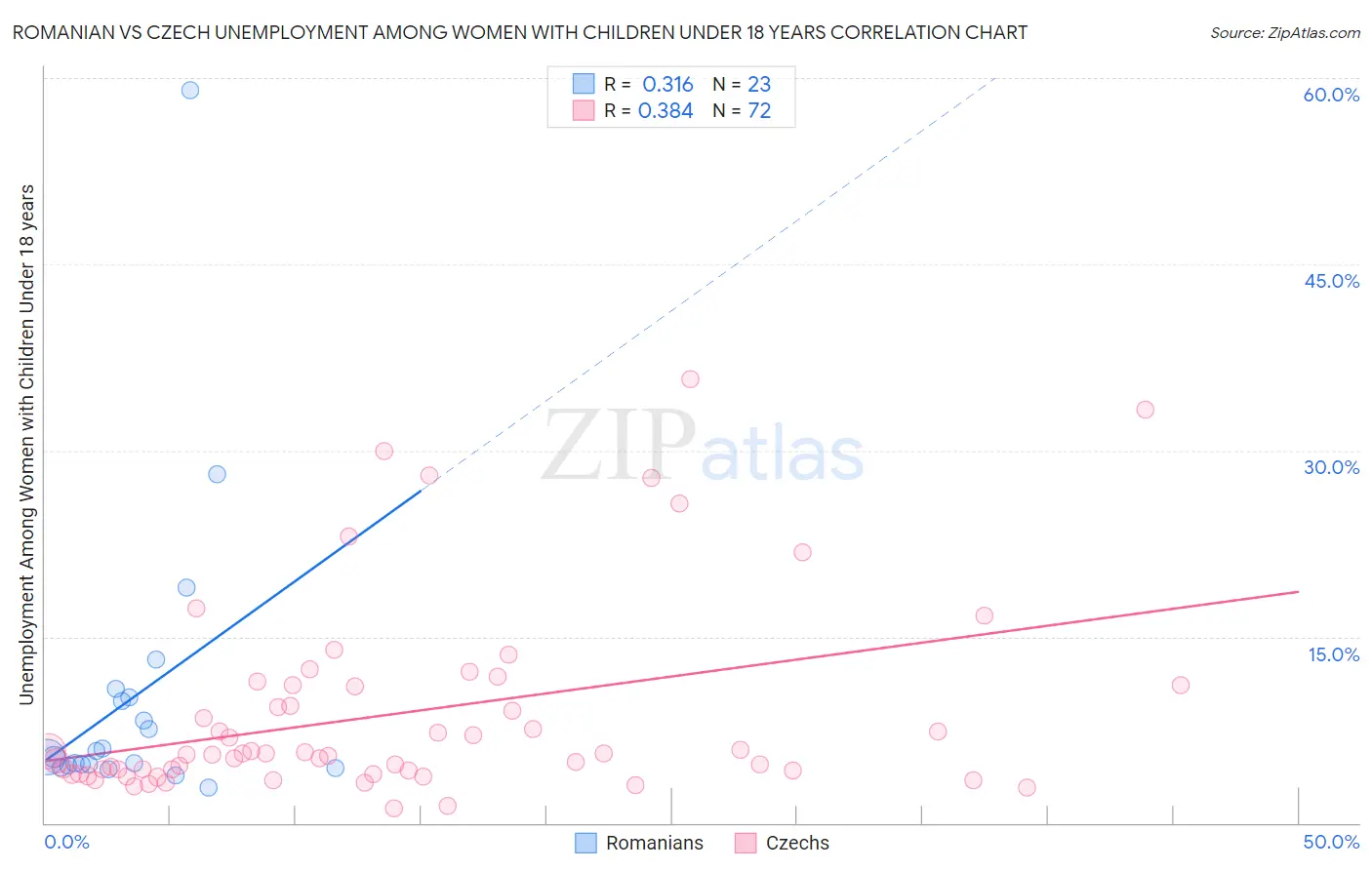 Romanian vs Czech Unemployment Among Women with Children Under 18 years