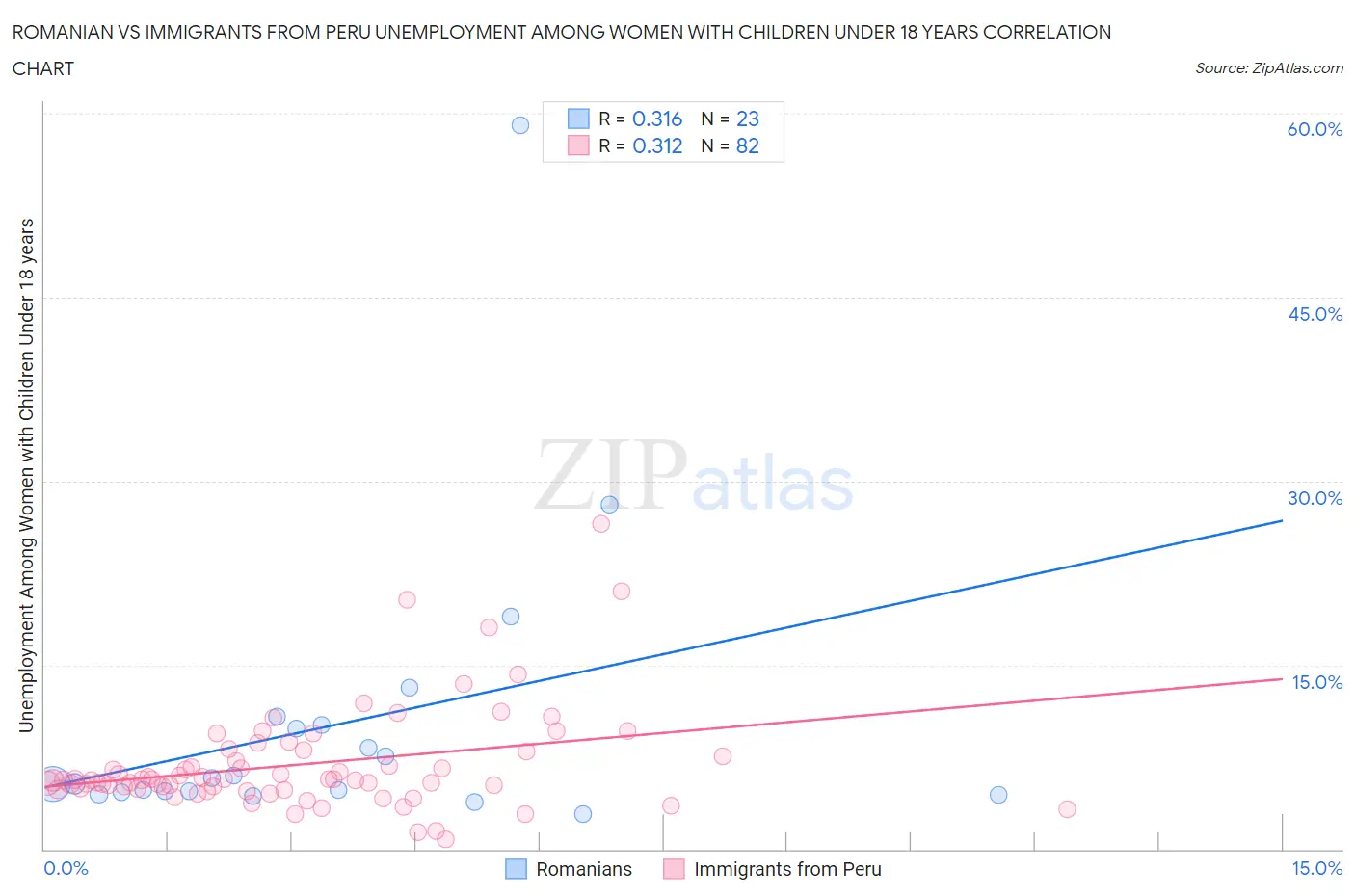 Romanian vs Immigrants from Peru Unemployment Among Women with Children Under 18 years