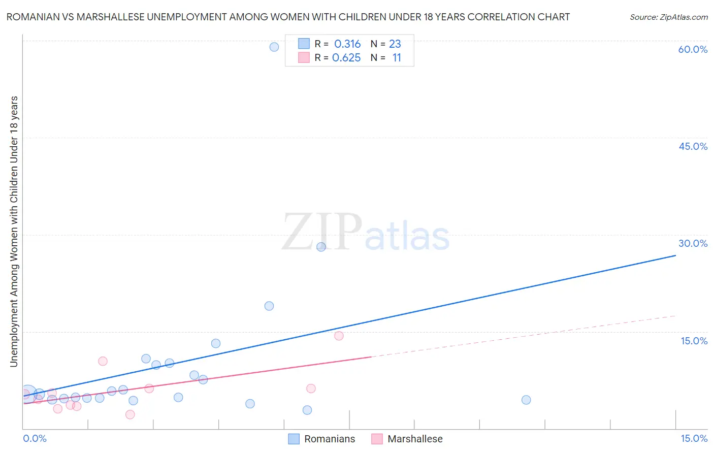 Romanian vs Marshallese Unemployment Among Women with Children Under 18 years