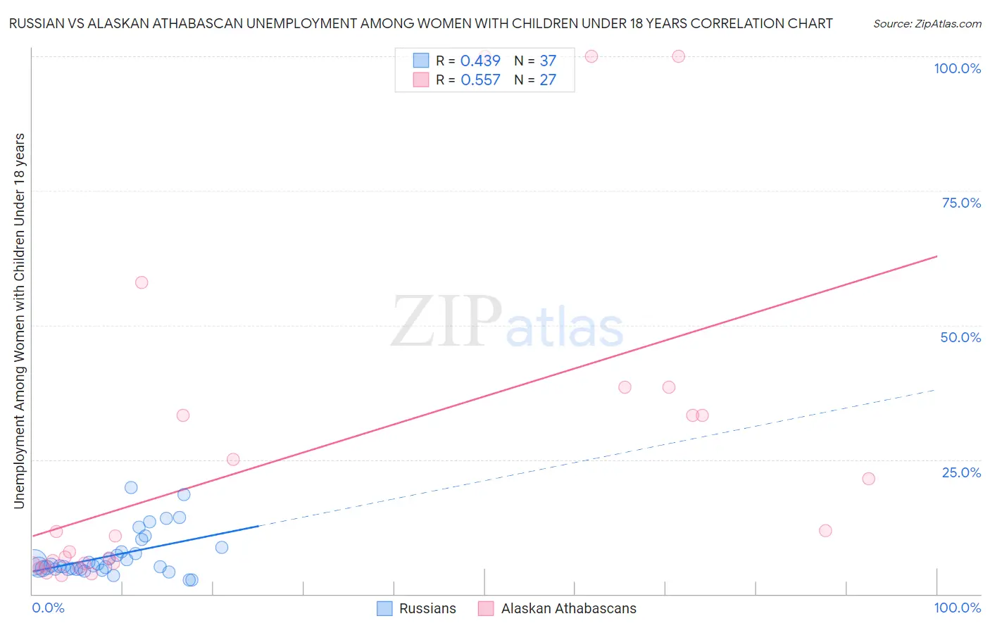 Russian vs Alaskan Athabascan Unemployment Among Women with Children Under 18 years