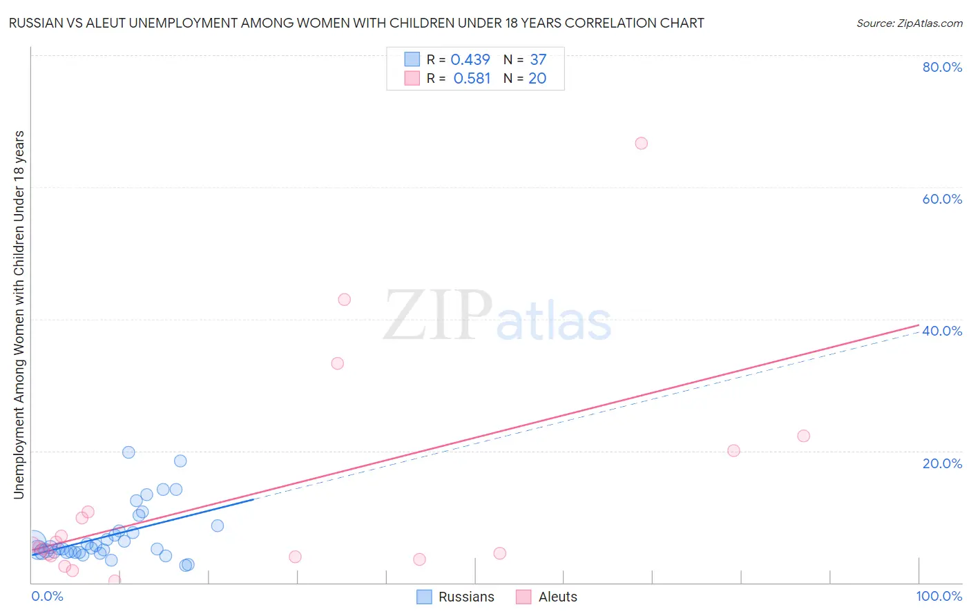 Russian vs Aleut Unemployment Among Women with Children Under 18 years