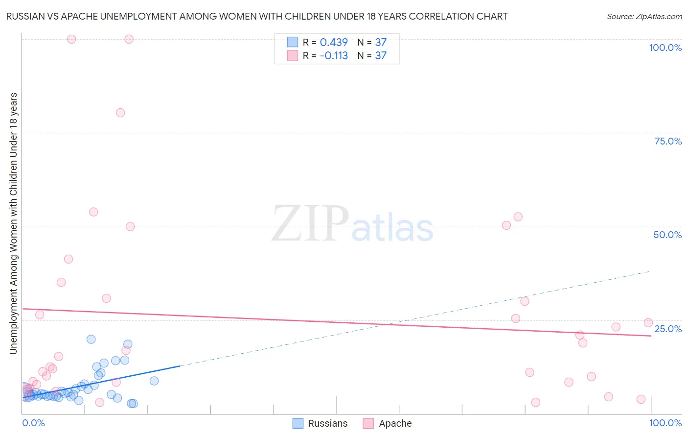 Russian vs Apache Unemployment Among Women with Children Under 18 years