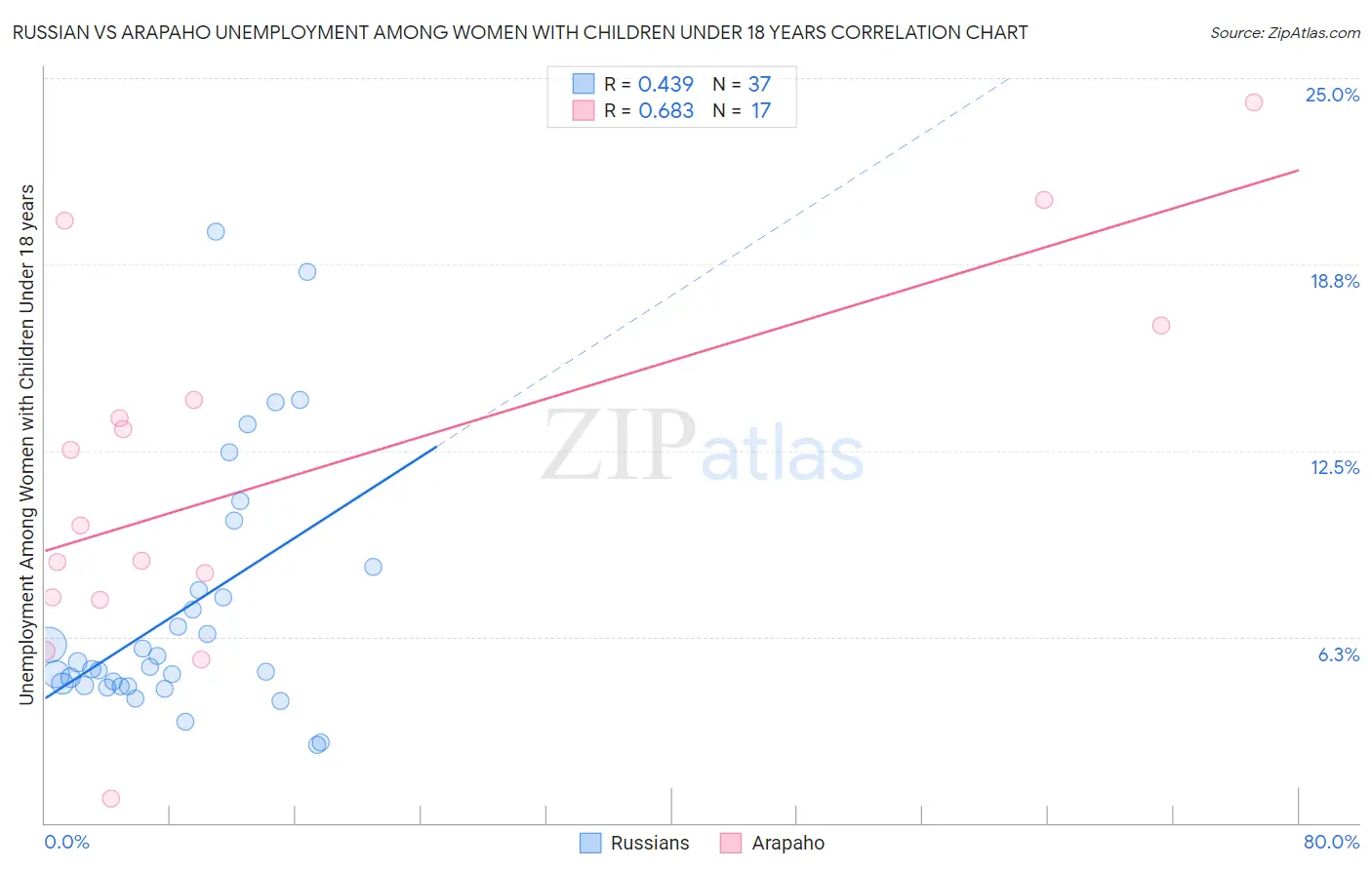 Russian vs Arapaho Unemployment Among Women with Children Under 18 years