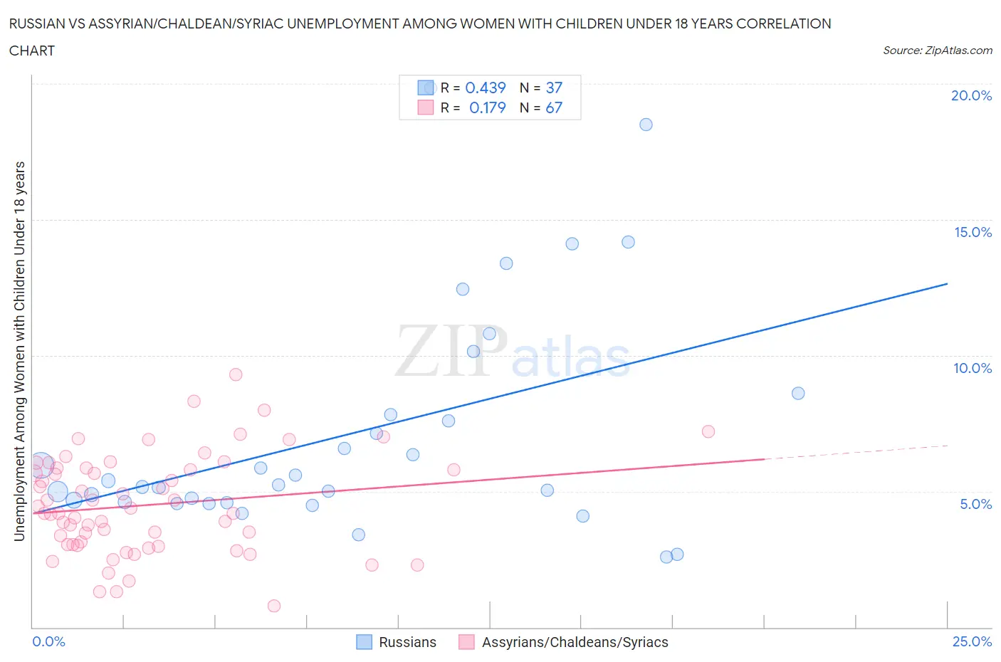 Russian vs Assyrian/Chaldean/Syriac Unemployment Among Women with Children Under 18 years