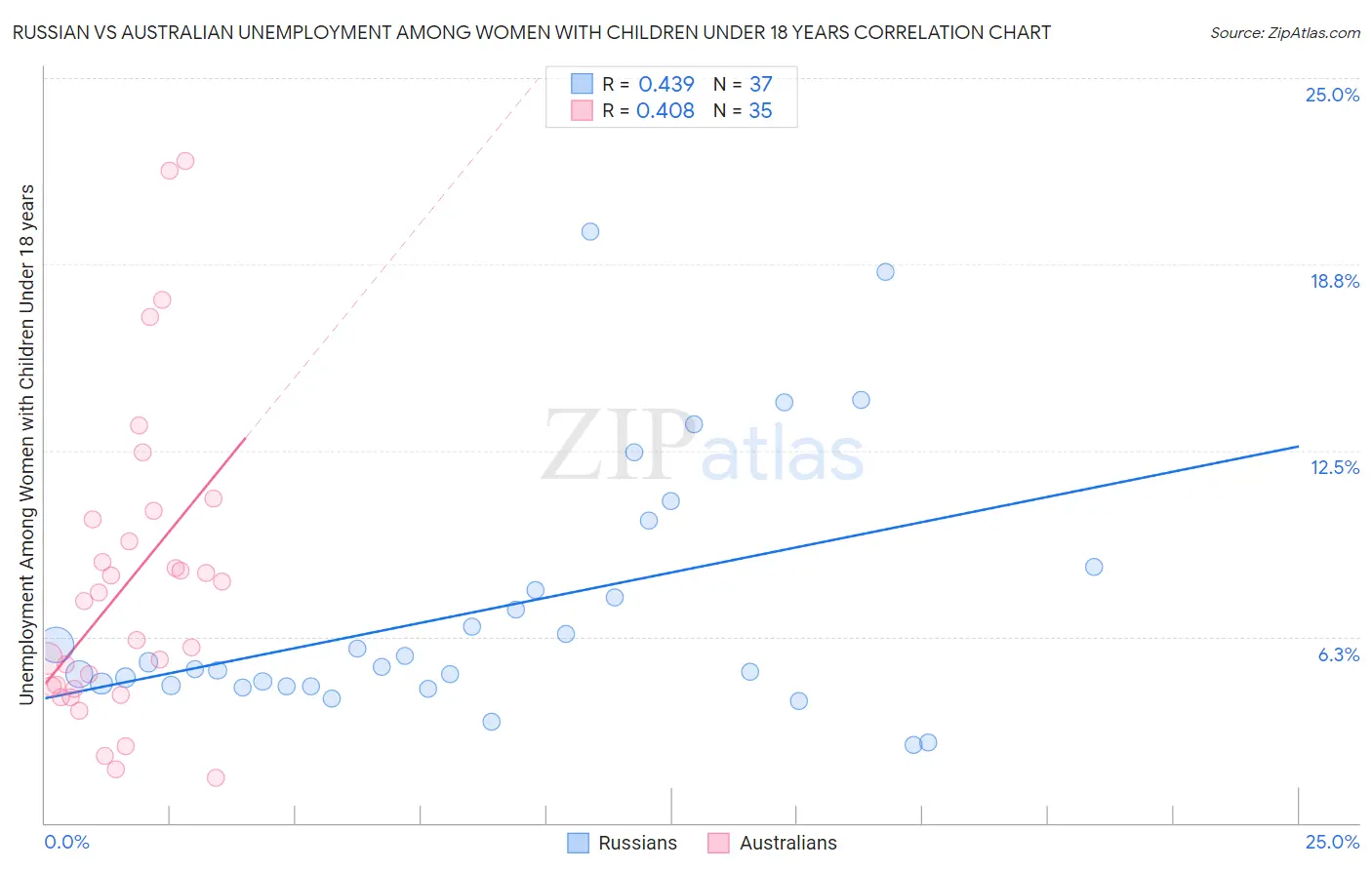 Russian vs Australian Unemployment Among Women with Children Under 18 years