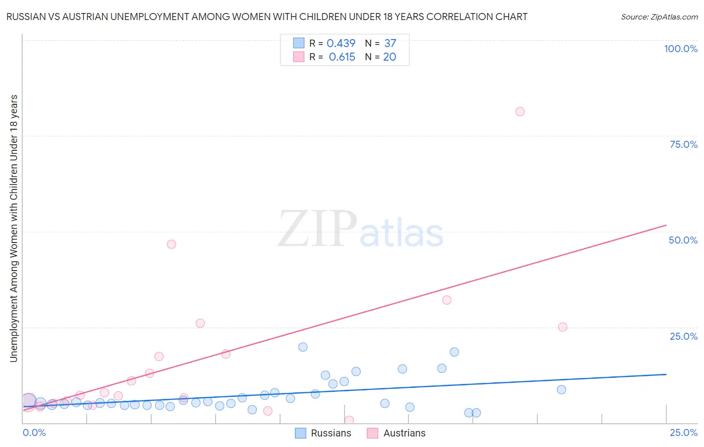 Russian vs Austrian Unemployment Among Women with Children Under 18 years