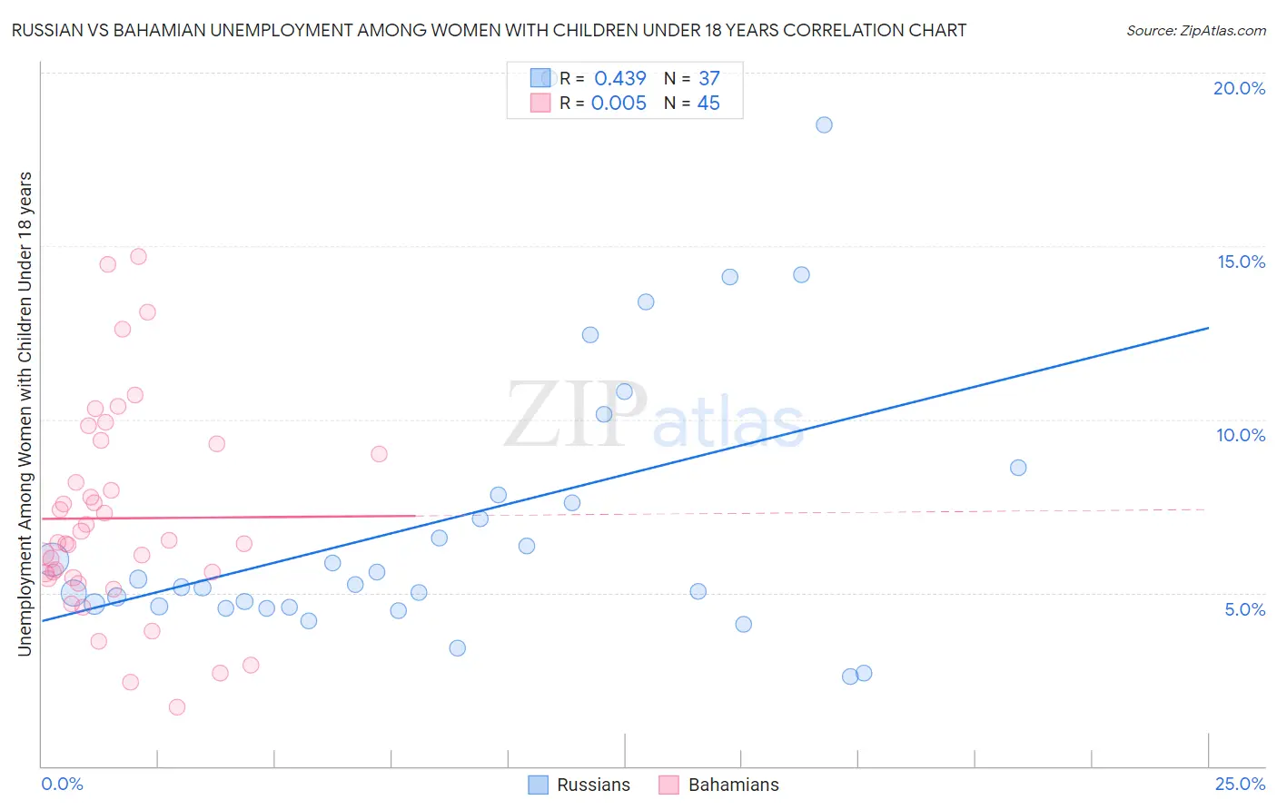 Russian vs Bahamian Unemployment Among Women with Children Under 18 years