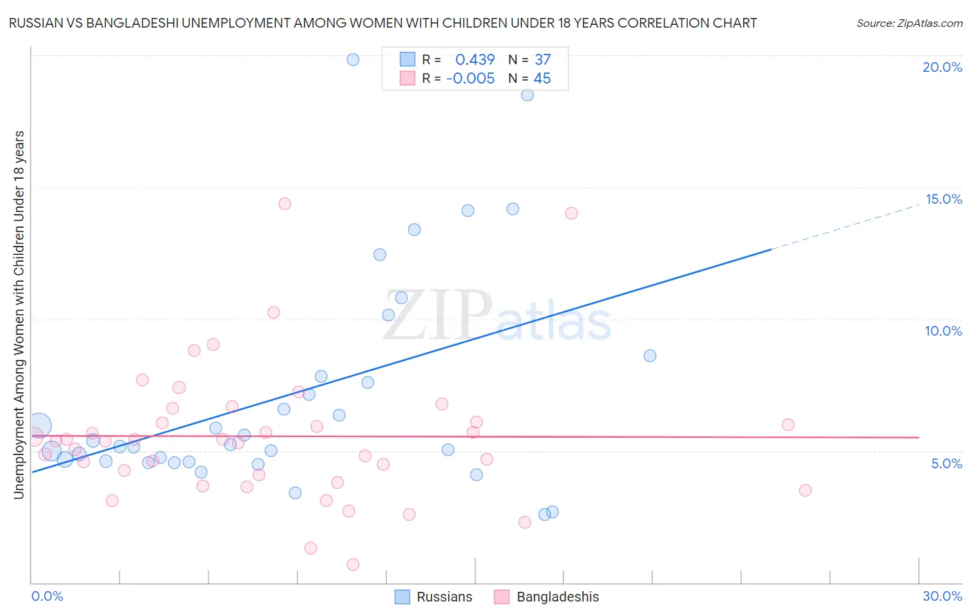 Russian vs Bangladeshi Unemployment Among Women with Children Under 18 years