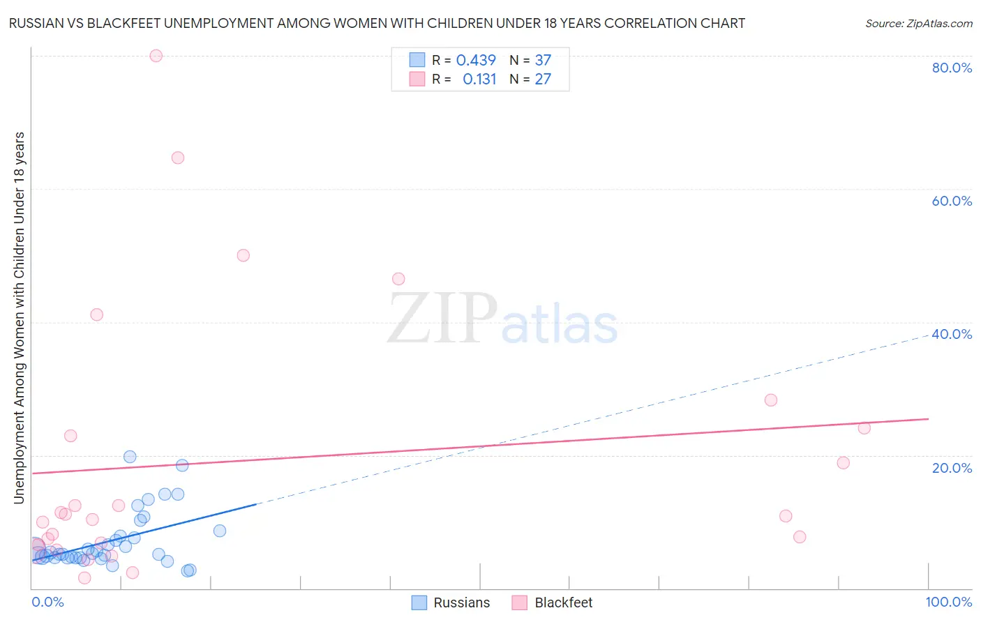 Russian vs Blackfeet Unemployment Among Women with Children Under 18 years