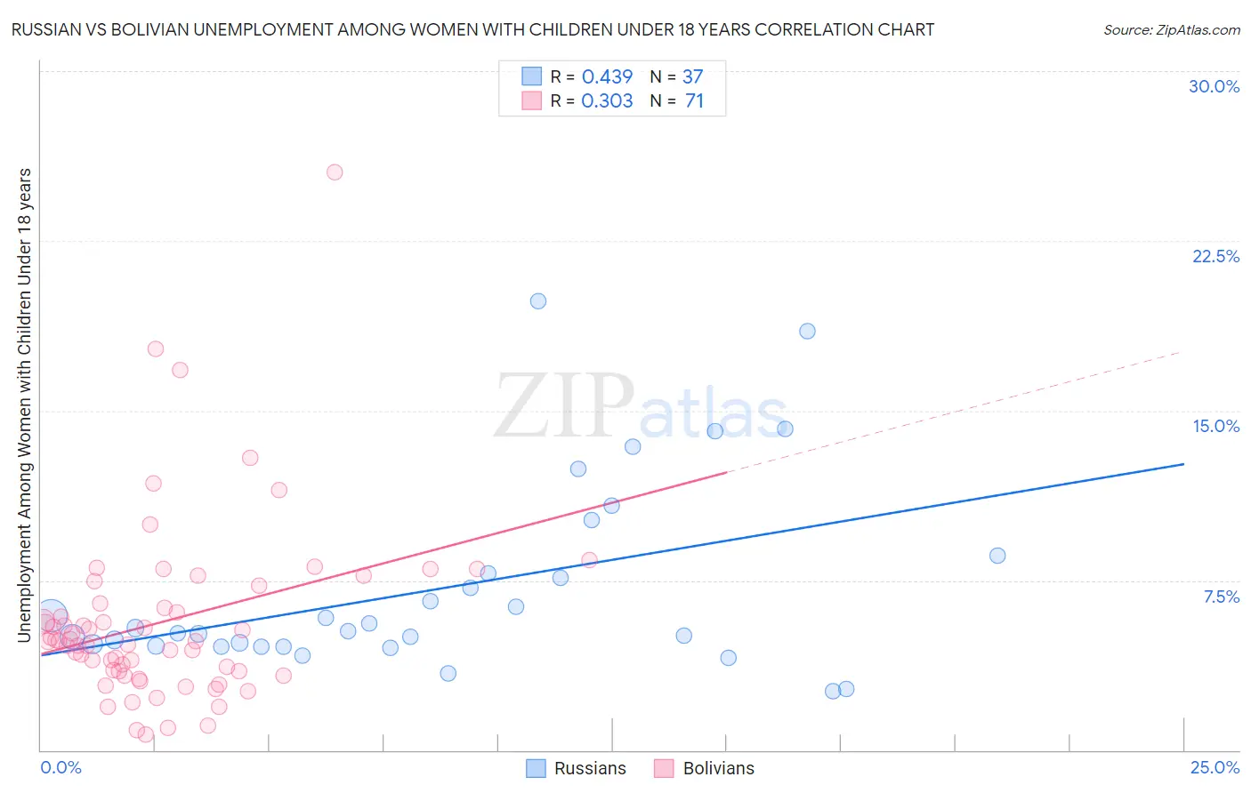 Russian vs Bolivian Unemployment Among Women with Children Under 18 years