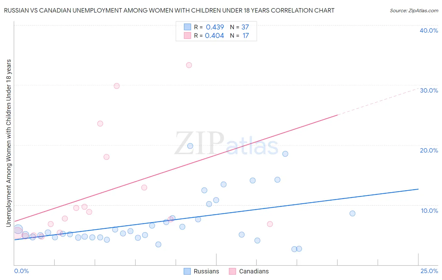 Russian vs Canadian Unemployment Among Women with Children Under 18 years