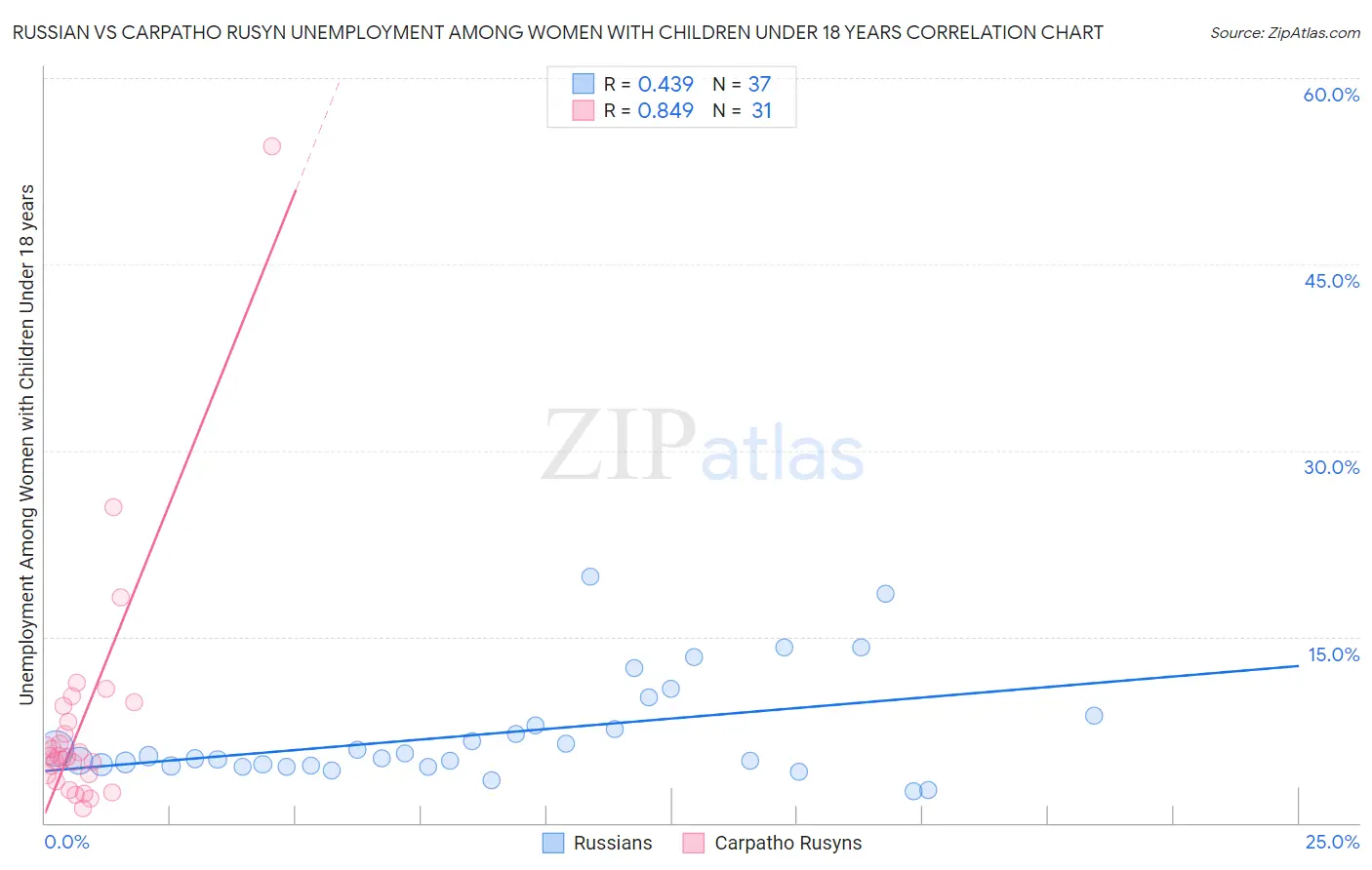 Russian vs Carpatho Rusyn Unemployment Among Women with Children Under 18 years