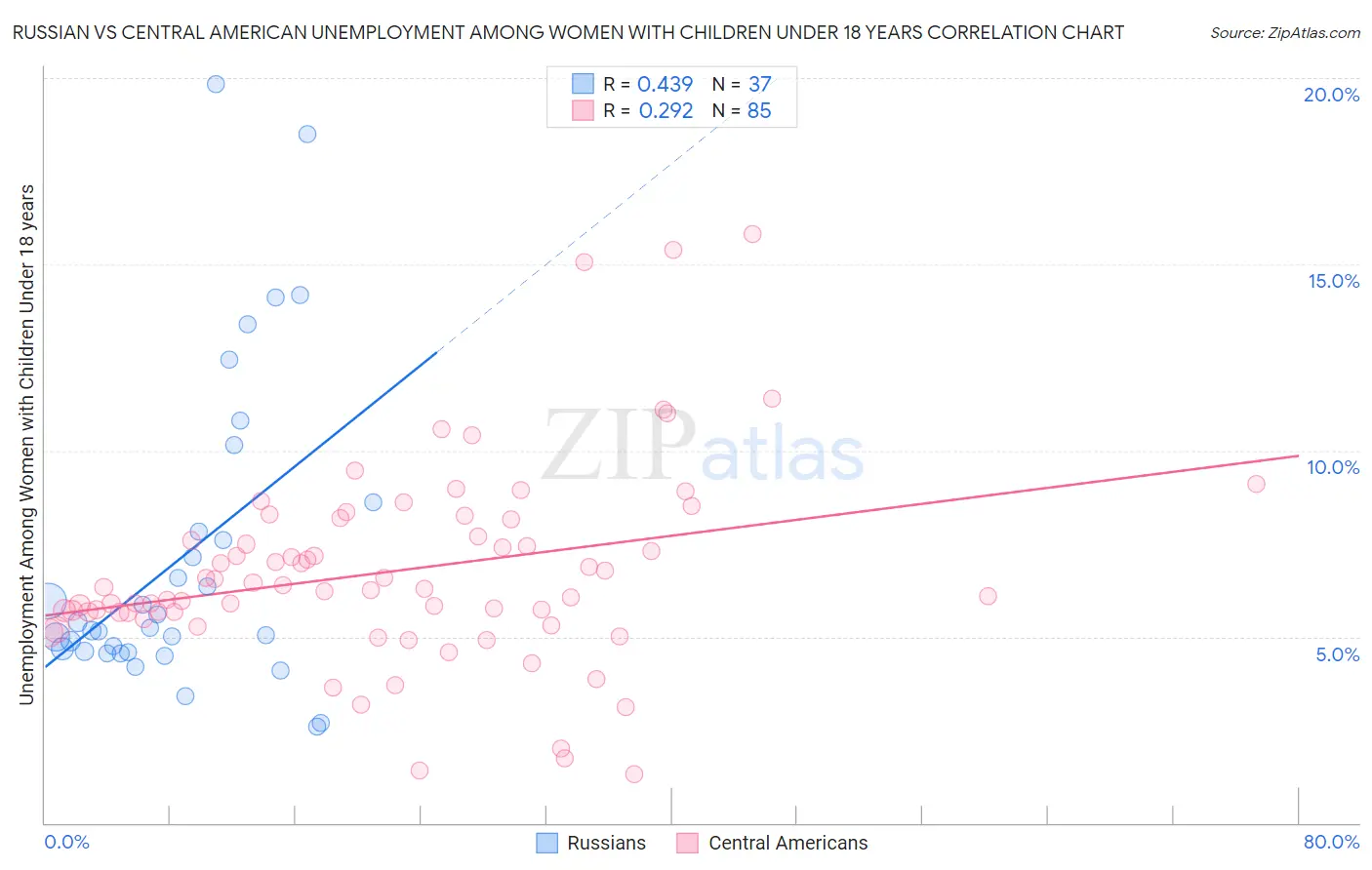 Russian vs Central American Unemployment Among Women with Children Under 18 years