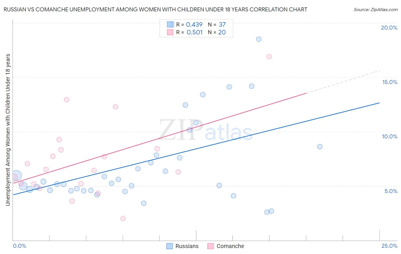 Russian vs Comanche Unemployment Among Women with Children Under 18 years