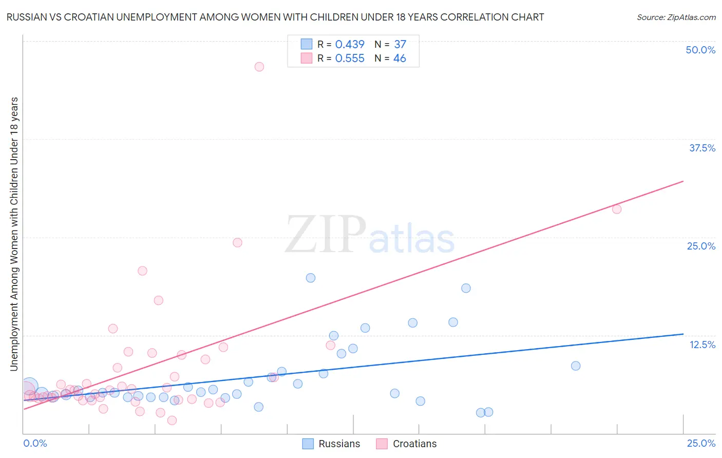 Russian vs Croatian Unemployment Among Women with Children Under 18 years