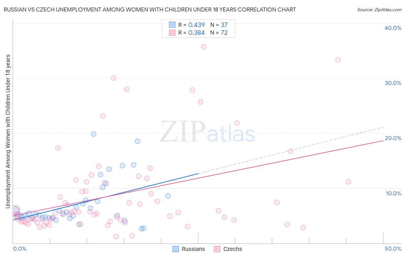 Russian vs Czech Unemployment Among Women with Children Under 18 years