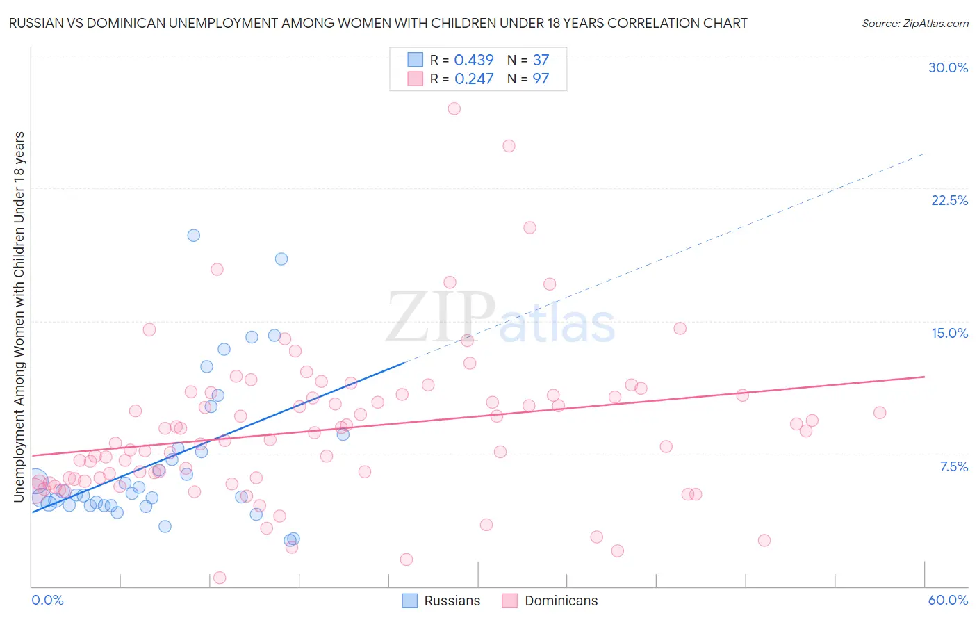 Russian vs Dominican Unemployment Among Women with Children Under 18 years