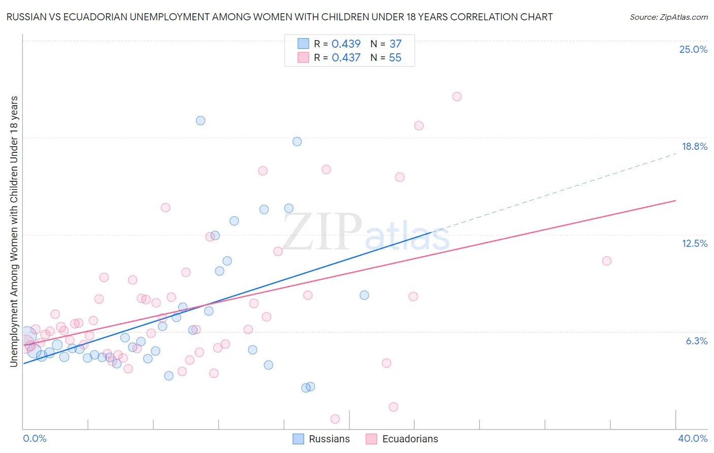 Russian vs Ecuadorian Unemployment Among Women with Children Under 18 years