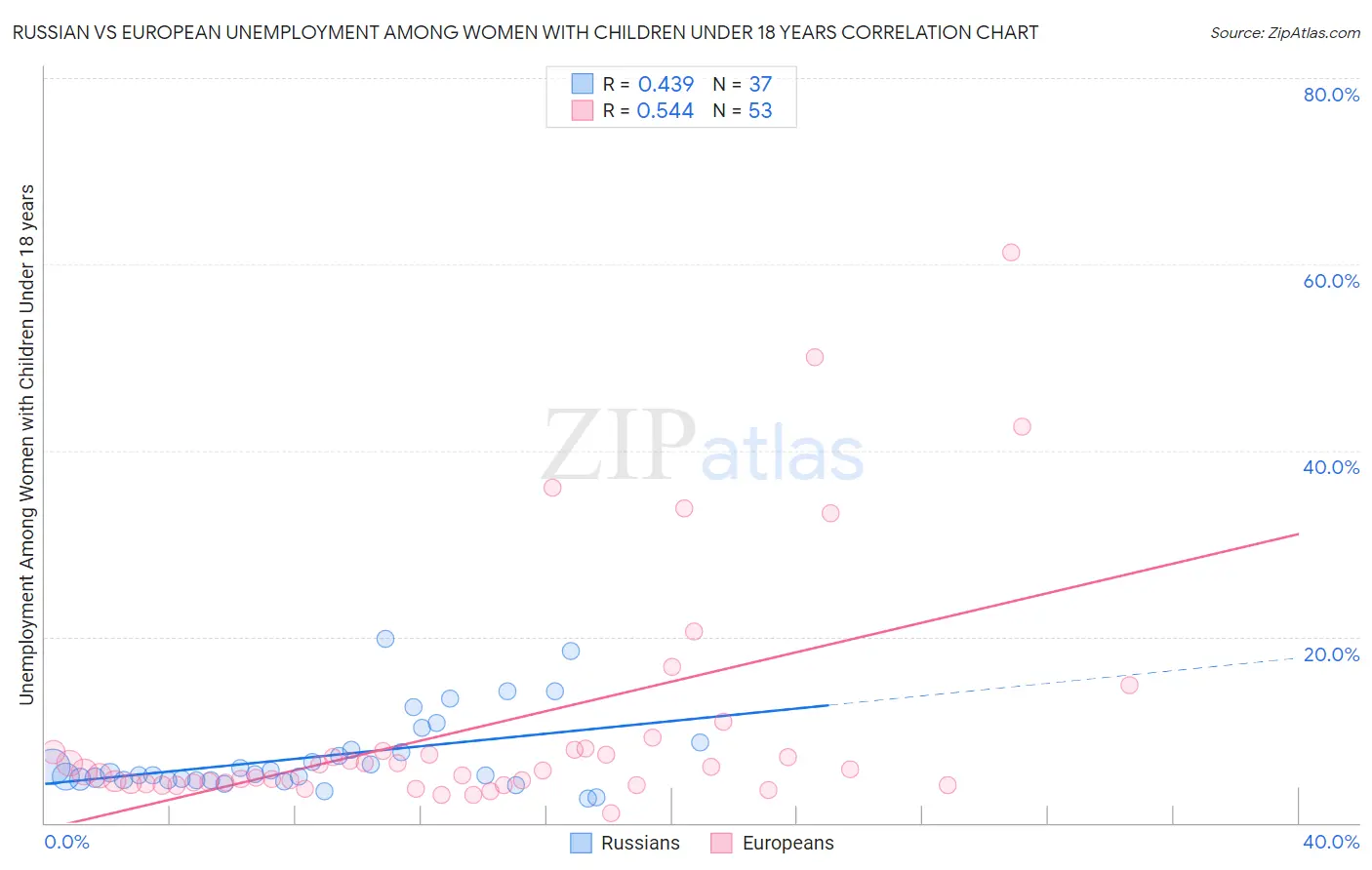 Russian vs European Unemployment Among Women with Children Under 18 years