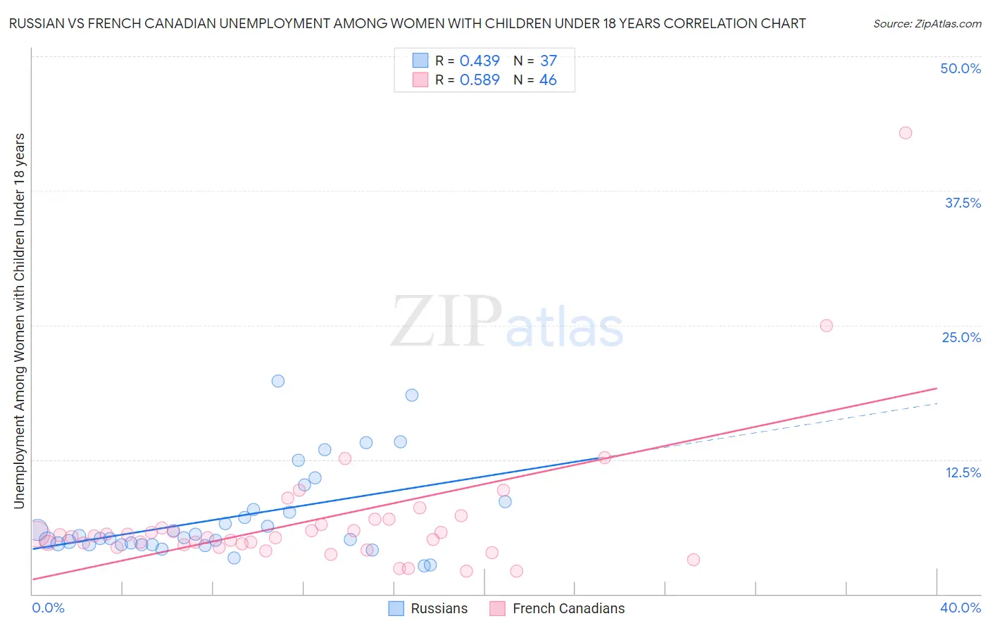 Russian vs French Canadian Unemployment Among Women with Children Under 18 years