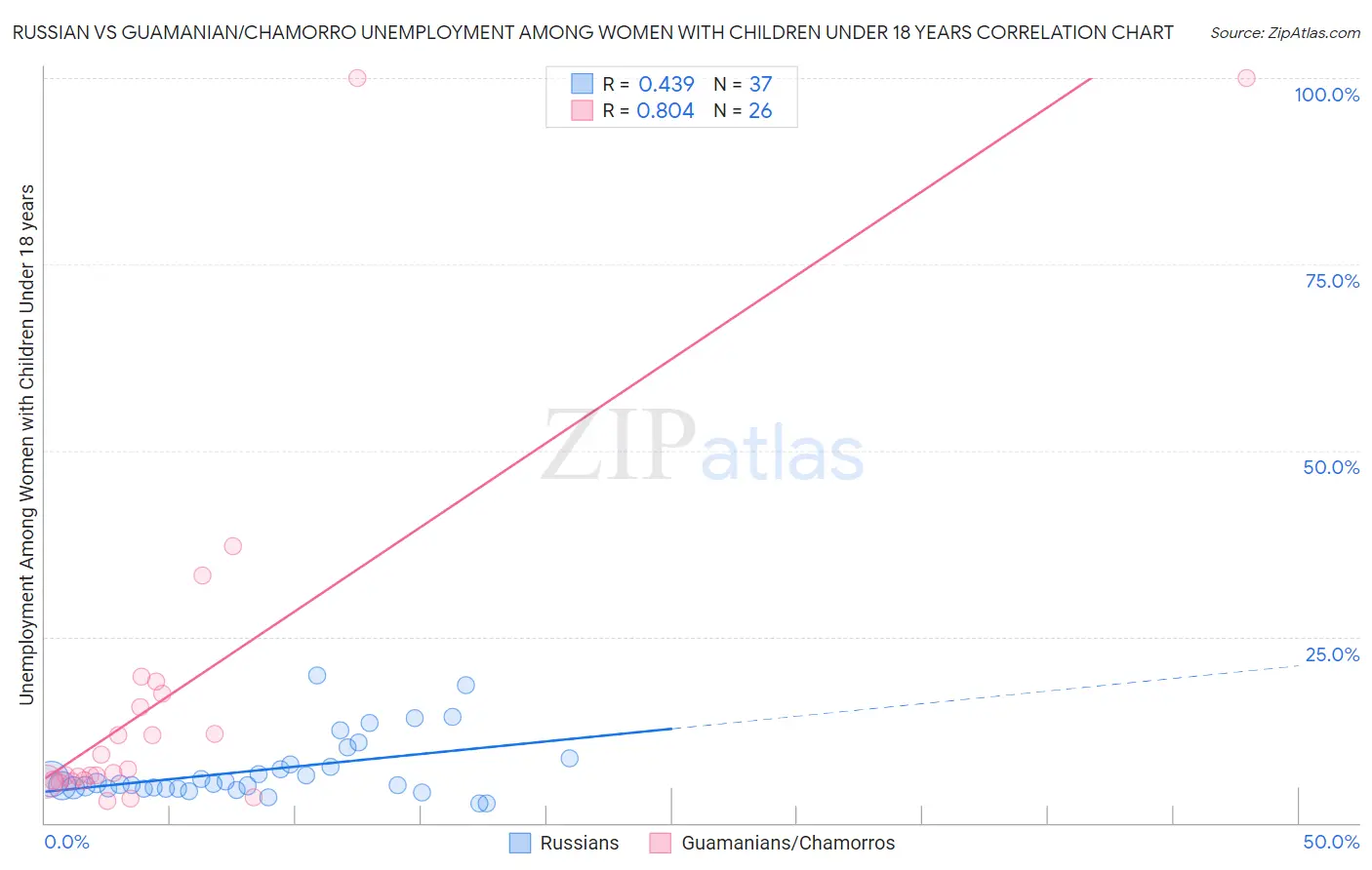 Russian vs Guamanian/Chamorro Unemployment Among Women with Children Under 18 years