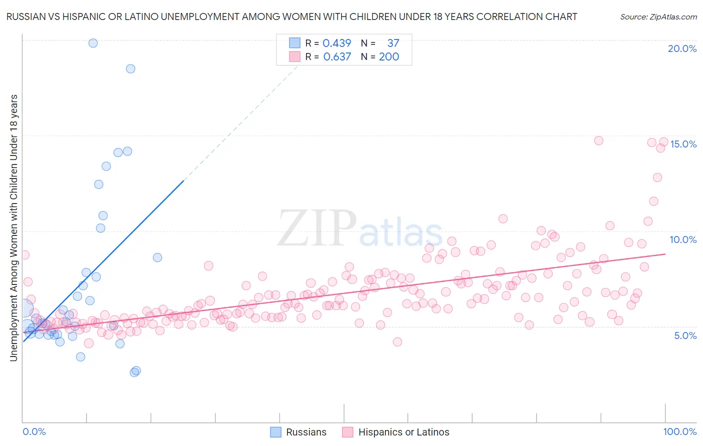 Russian vs Hispanic or Latino Unemployment Among Women with Children Under 18 years