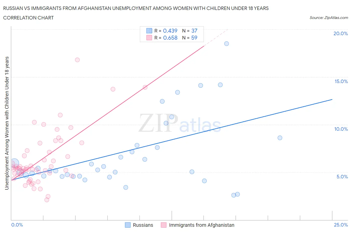 Russian vs Immigrants from Afghanistan Unemployment Among Women with Children Under 18 years