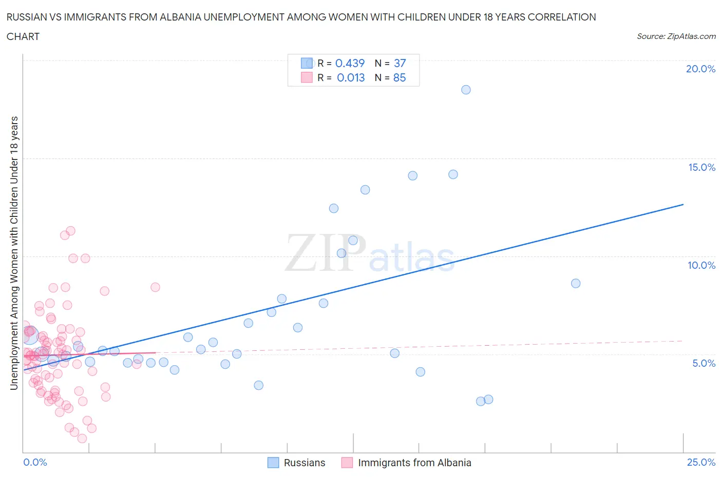 Russian vs Immigrants from Albania Unemployment Among Women with Children Under 18 years