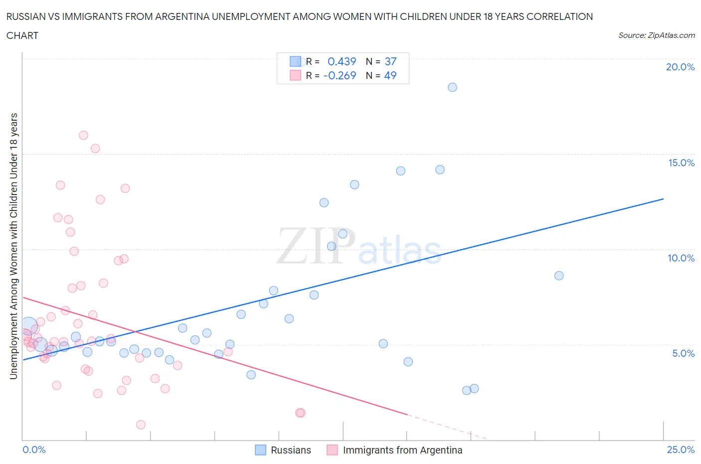 Russian vs Immigrants from Argentina Unemployment Among Women with Children Under 18 years