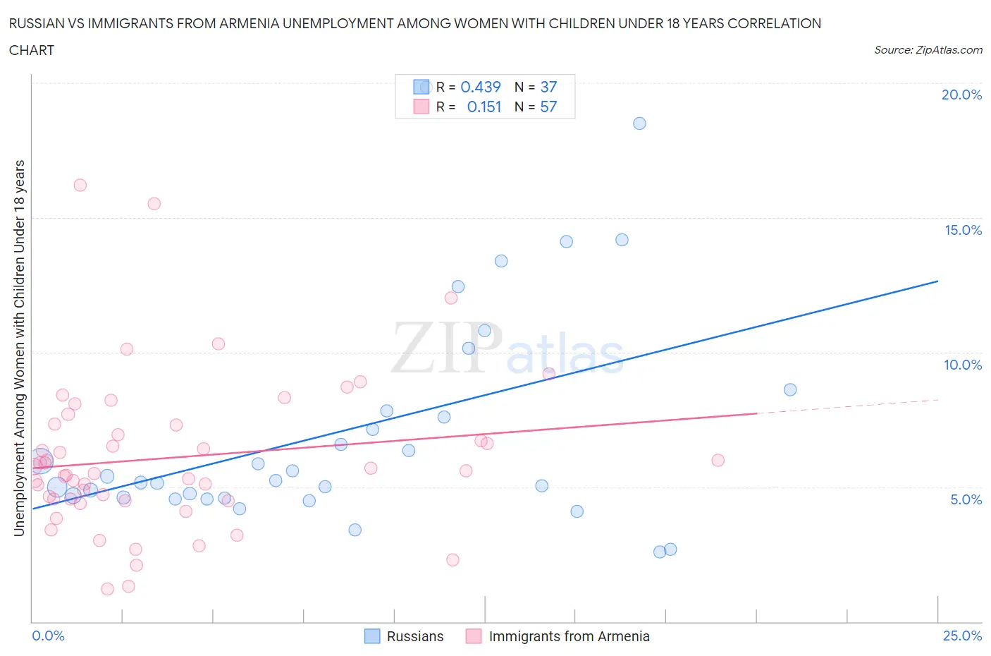 Russian vs Immigrants from Armenia Unemployment Among Women with Children Under 18 years