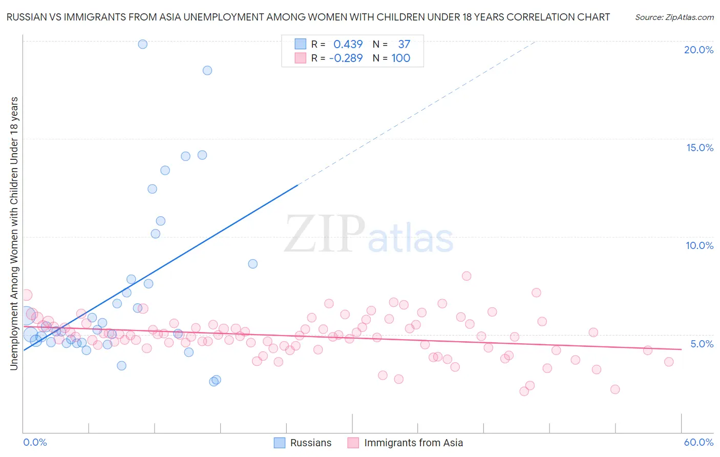 Russian vs Immigrants from Asia Unemployment Among Women with Children Under 18 years