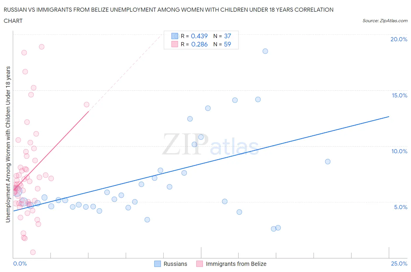 Russian vs Immigrants from Belize Unemployment Among Women with Children Under 18 years