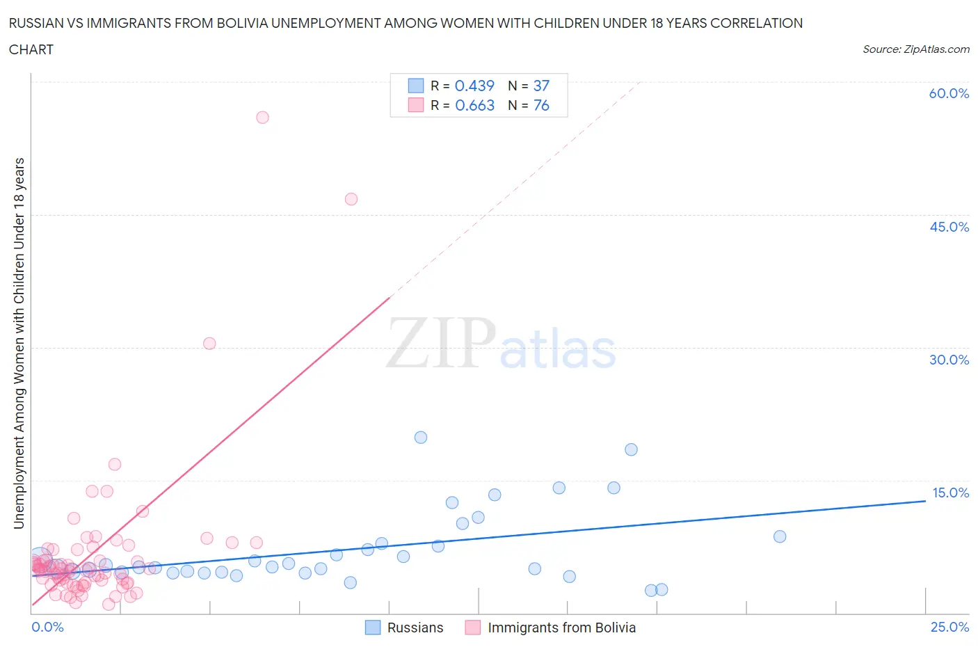 Russian vs Immigrants from Bolivia Unemployment Among Women with Children Under 18 years