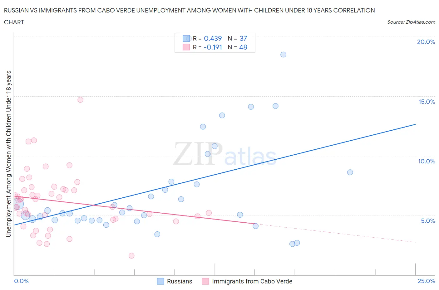 Russian vs Immigrants from Cabo Verde Unemployment Among Women with Children Under 18 years