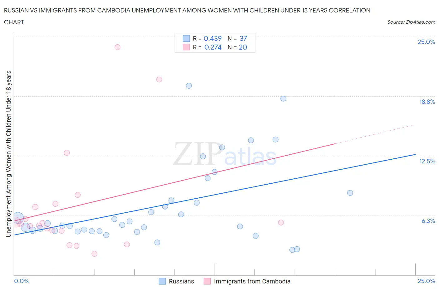 Russian vs Immigrants from Cambodia Unemployment Among Women with Children Under 18 years