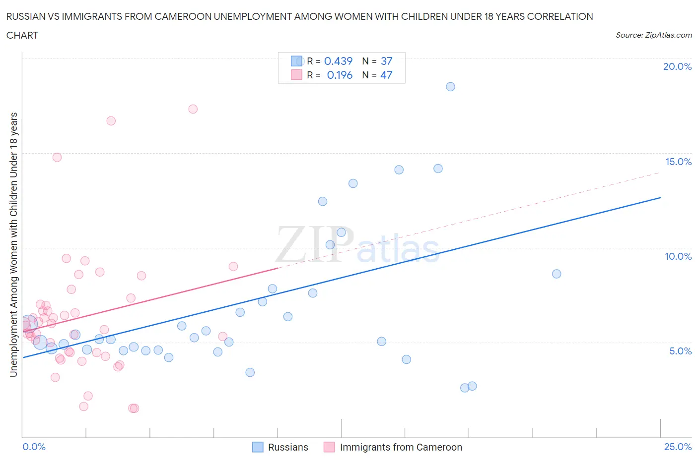 Russian vs Immigrants from Cameroon Unemployment Among Women with Children Under 18 years