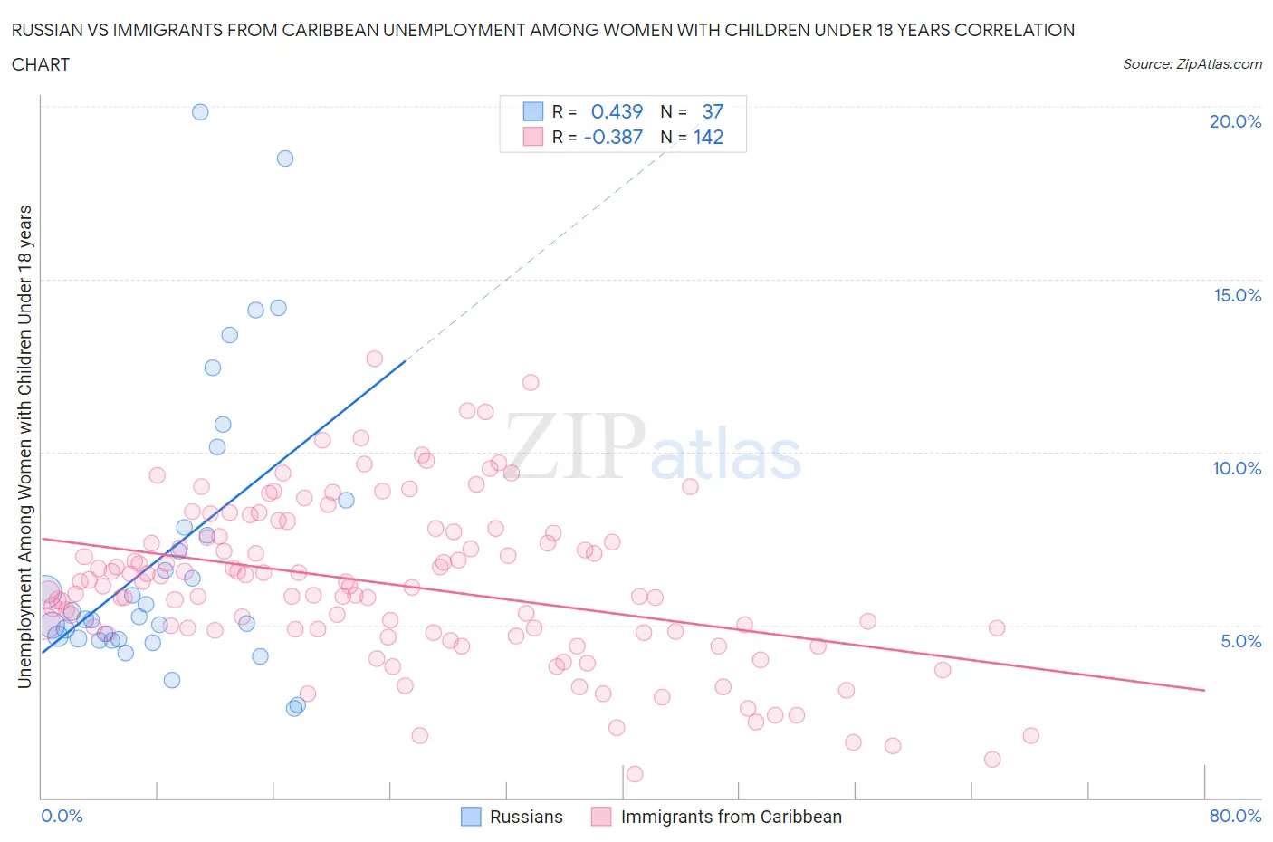 Russian vs Immigrants from Caribbean Unemployment Among Women with Children Under 18 years