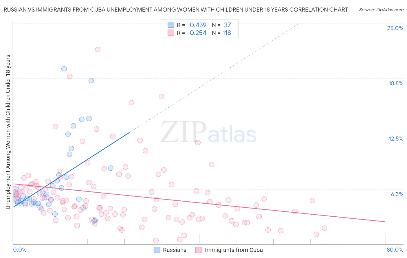 Russian vs Immigrants from Cuba Unemployment Among Women with Children Under 18 years