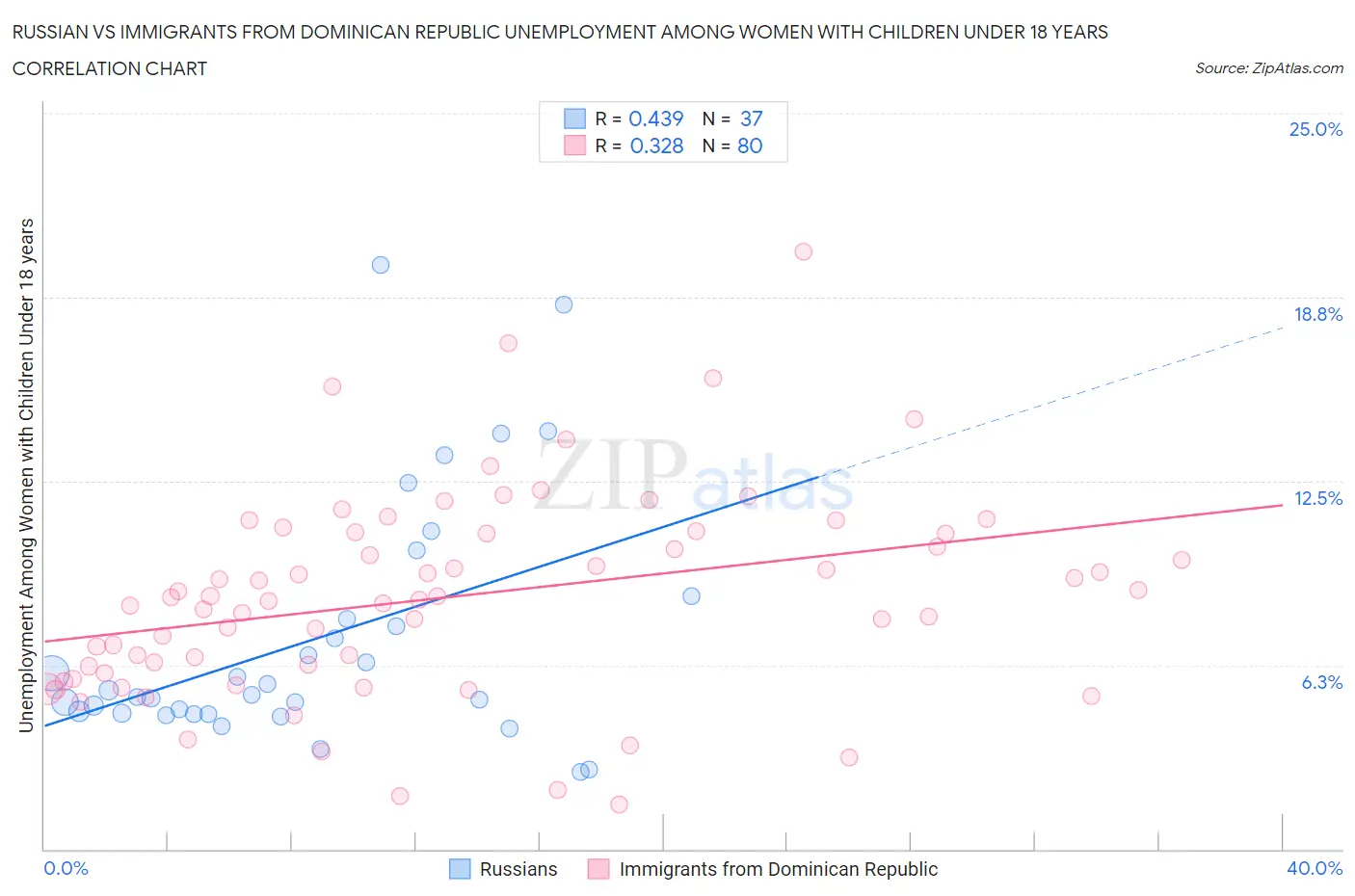 Russian vs Immigrants from Dominican Republic Unemployment Among Women with Children Under 18 years