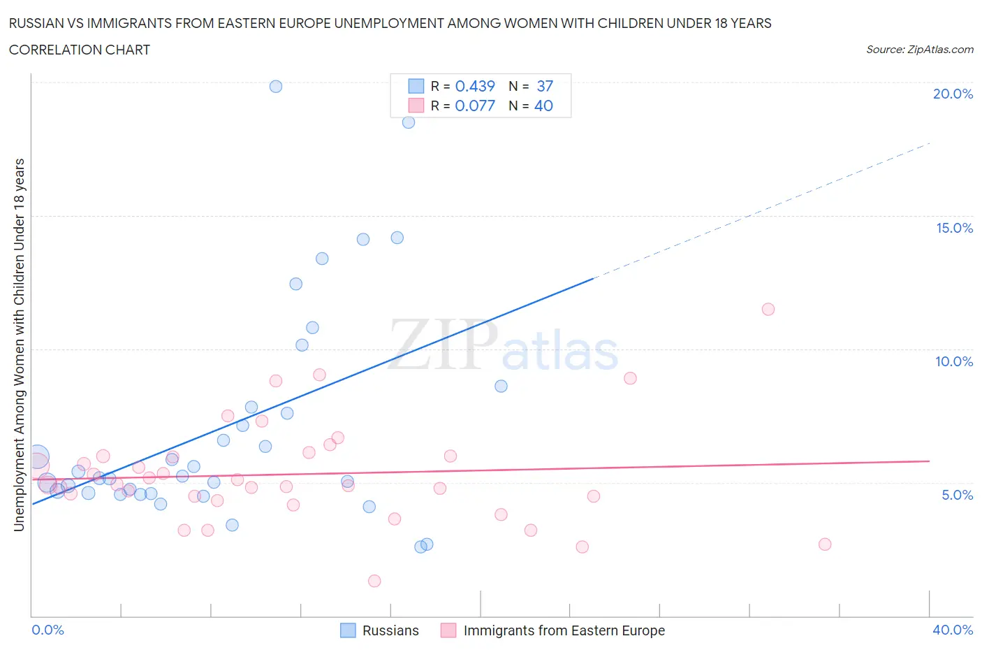 Russian vs Immigrants from Eastern Europe Unemployment Among Women with Children Under 18 years