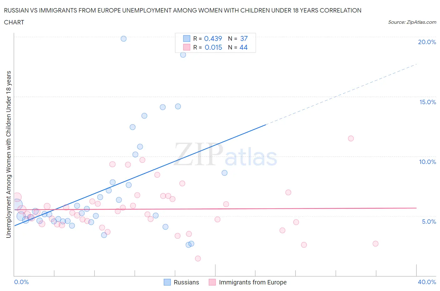 Russian vs Immigrants from Europe Unemployment Among Women with Children Under 18 years